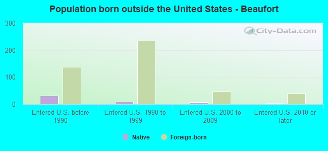 Population born outside the United States - Beaufort