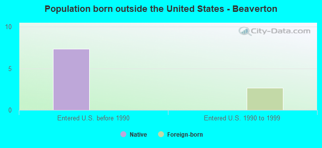 Population born outside the United States - Beaverton