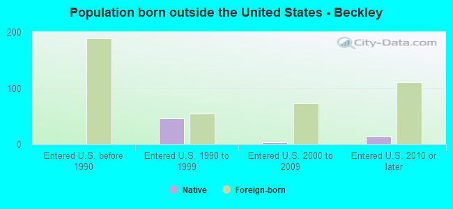 Population born outside the United States - Beckley