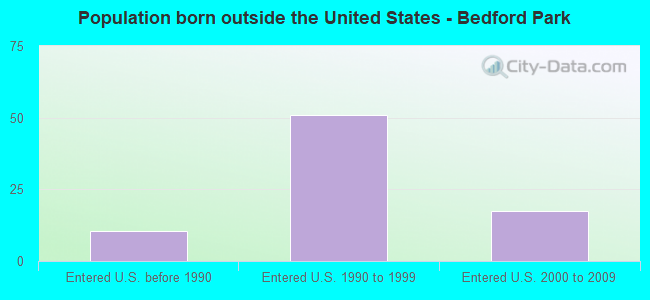 Population born outside the United States - Bedford Park