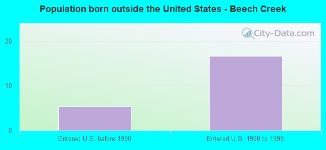 Population born outside the United States - Beech Creek