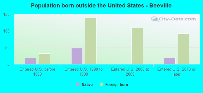Population born outside the United States - Beeville