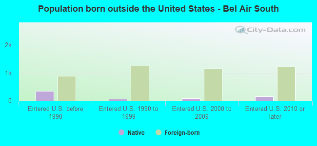 Population born outside the United States - Bel Air South
