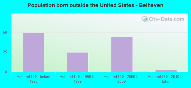 Population born outside the United States - Belhaven