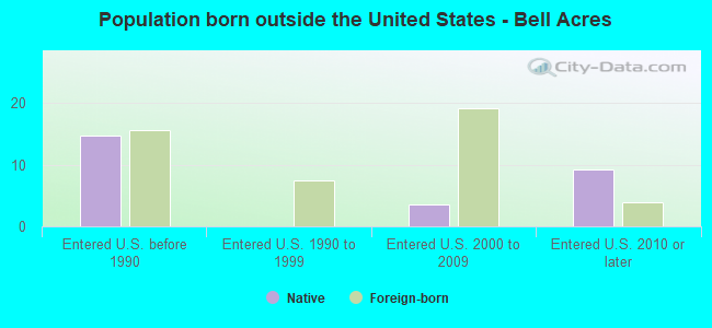 Population born outside the United States - Bell Acres