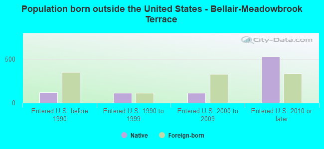 Population born outside the United States - Bellair-Meadowbrook Terrace