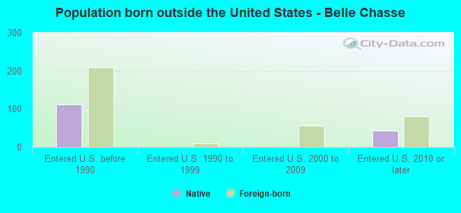Population born outside the United States - Belle Chasse