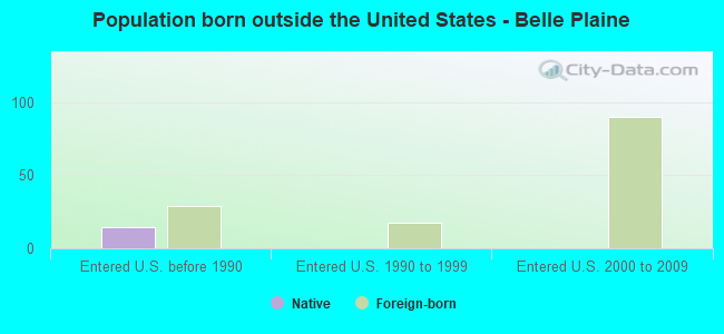 Population born outside the United States - Belle Plaine