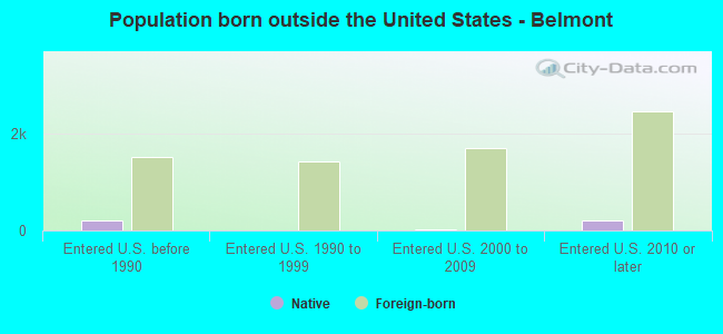 Population born outside the United States - Belmont