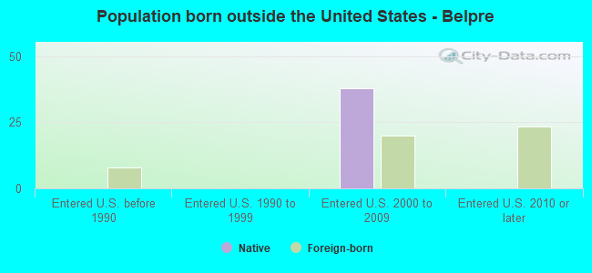 Population born outside the United States - Belpre
