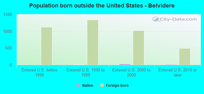 Population born outside the United States - Belvidere