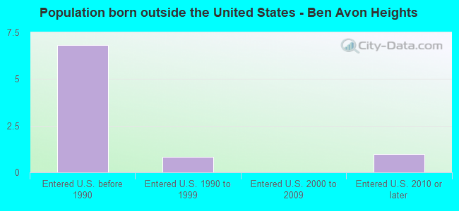 Population born outside the United States - Ben Avon Heights
