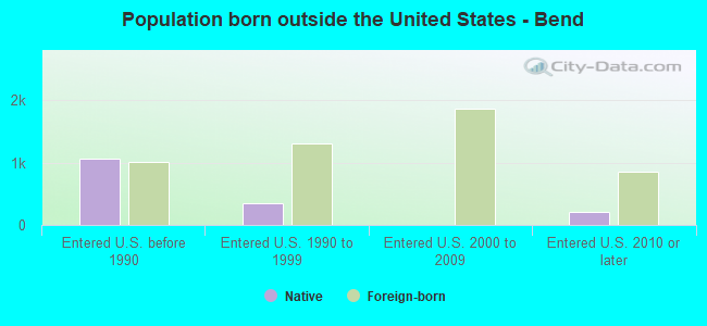 Population born outside the United States - Bend