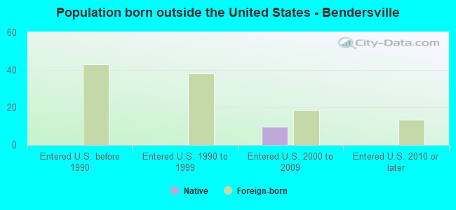 Population born outside the United States - Bendersville