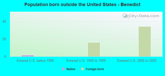 Population born outside the United States - Benedict