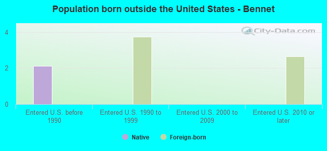 Population born outside the United States - Bennet