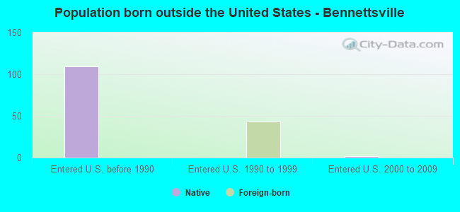 Population born outside the United States - Bennettsville