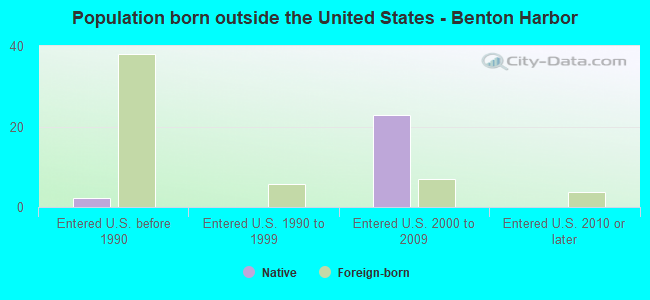 Population born outside the United States - Benton Harbor