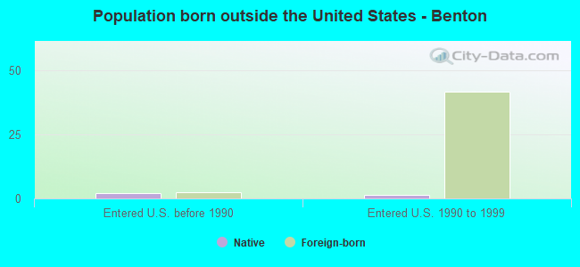 Population born outside the United States - Benton