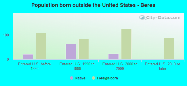 Population born outside the United States - Berea