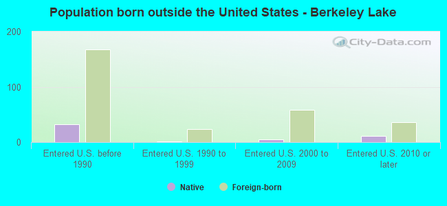 Population born outside the United States - Berkeley Lake