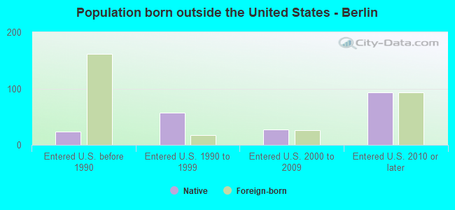 Population born outside the United States - Berlin