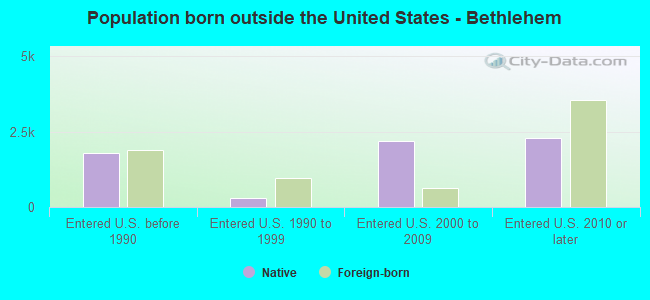 Population born outside the United States - Bethlehem