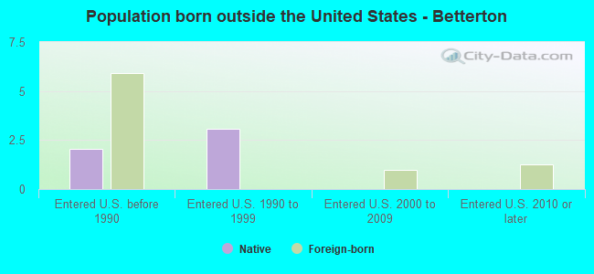 Population born outside the United States - Betterton