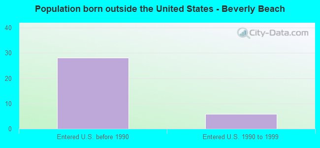 Population born outside the United States - Beverly Beach