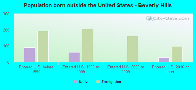 Population born outside the United States - Beverly Hills