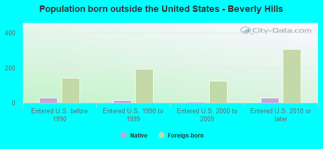 Population born outside the United States - Beverly Hills