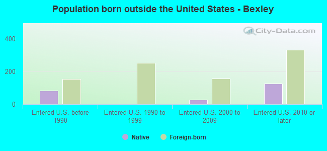 Population born outside the United States - Bexley