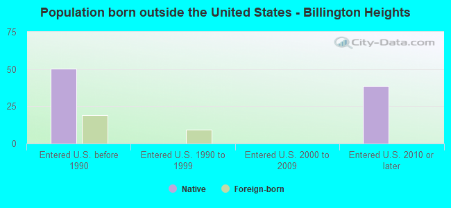 Population born outside the United States - Billington Heights
