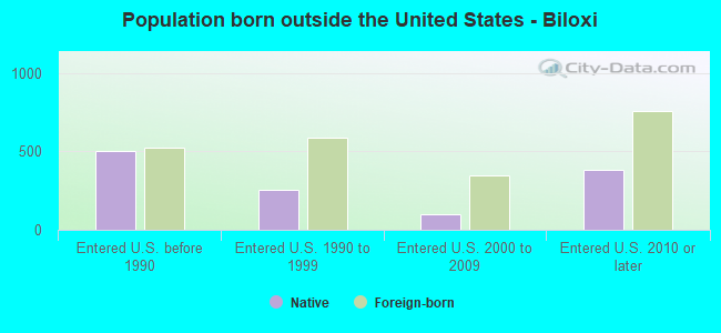 Population born outside the United States - Biloxi