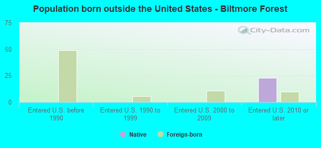 Population born outside the United States - Biltmore Forest
