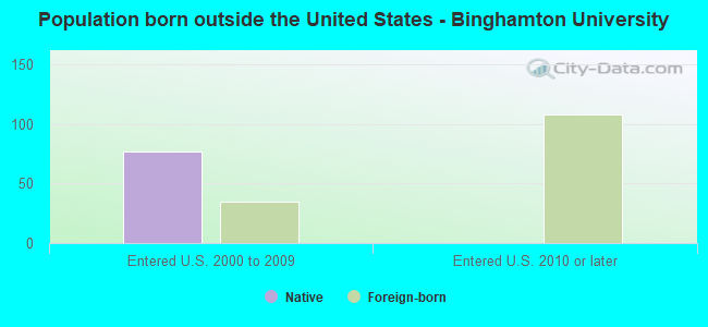 Population born outside the United States - Binghamton University