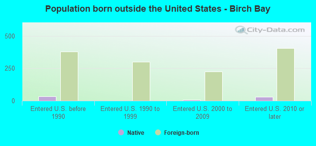 Population born outside the United States - Birch Bay