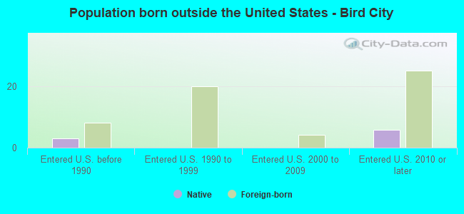 Population born outside the United States - Bird City