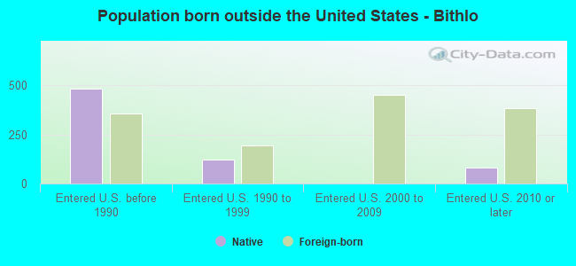 Population born outside the United States - Bithlo