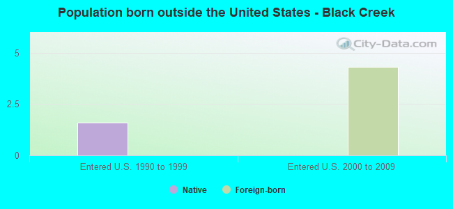 Population born outside the United States - Black Creek