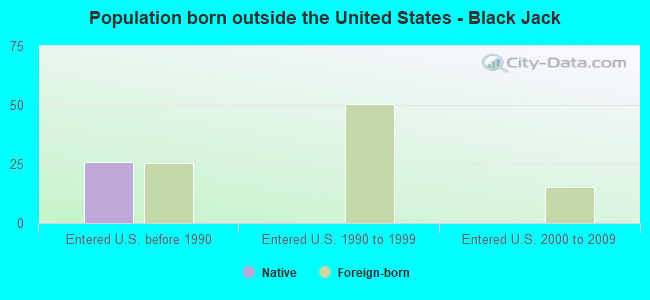 Population born outside the United States - Black Jack