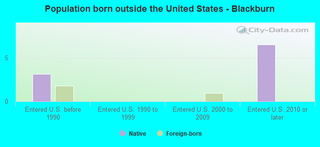 Population born outside the United States - Blackburn