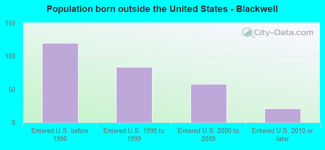 Population born outside the United States - Blackwell