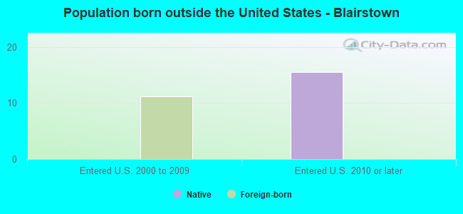 Population born outside the United States - Blairstown