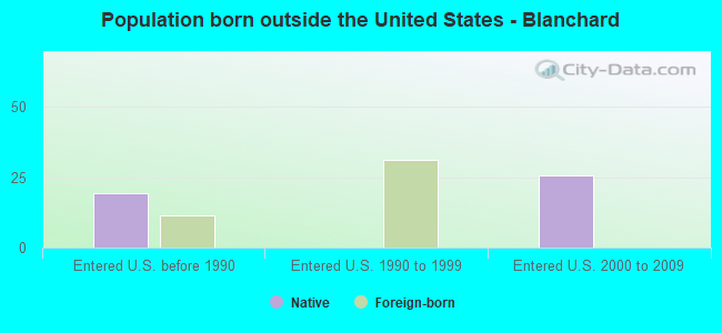 Population born outside the United States - Blanchard