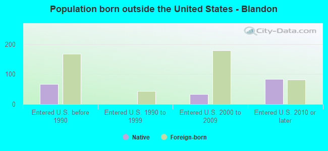 Population born outside the United States - Blandon