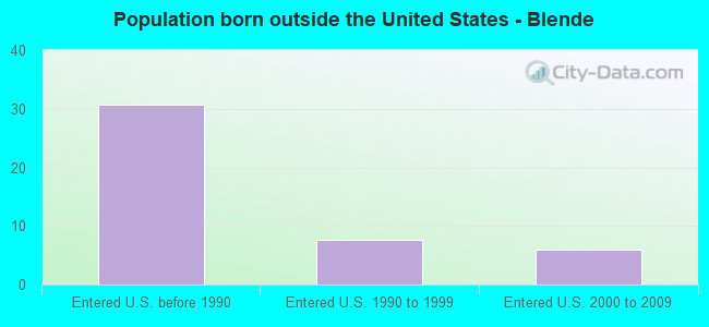 Population born outside the United States - Blende