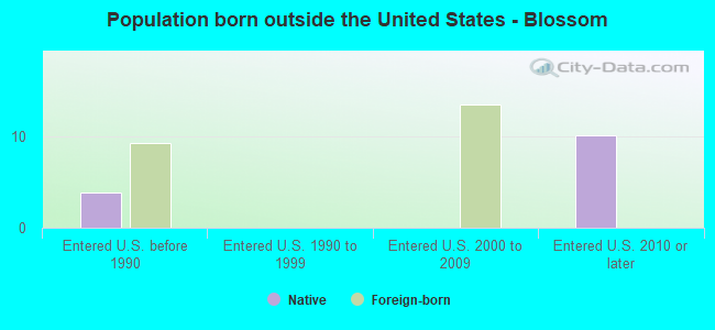 Population born outside the United States - Blossom