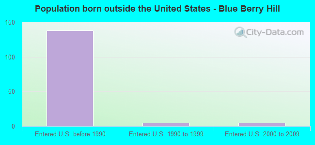 Population born outside the United States - Blue Berry Hill