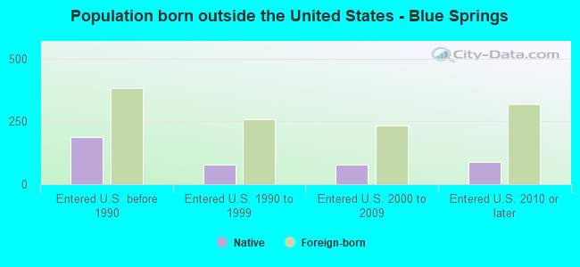 Population born outside the United States - Blue Springs